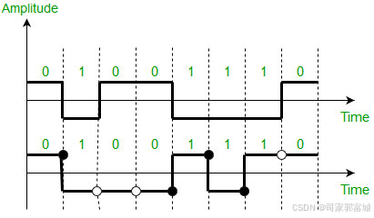 Line Coding——线路编码-CSDN博客