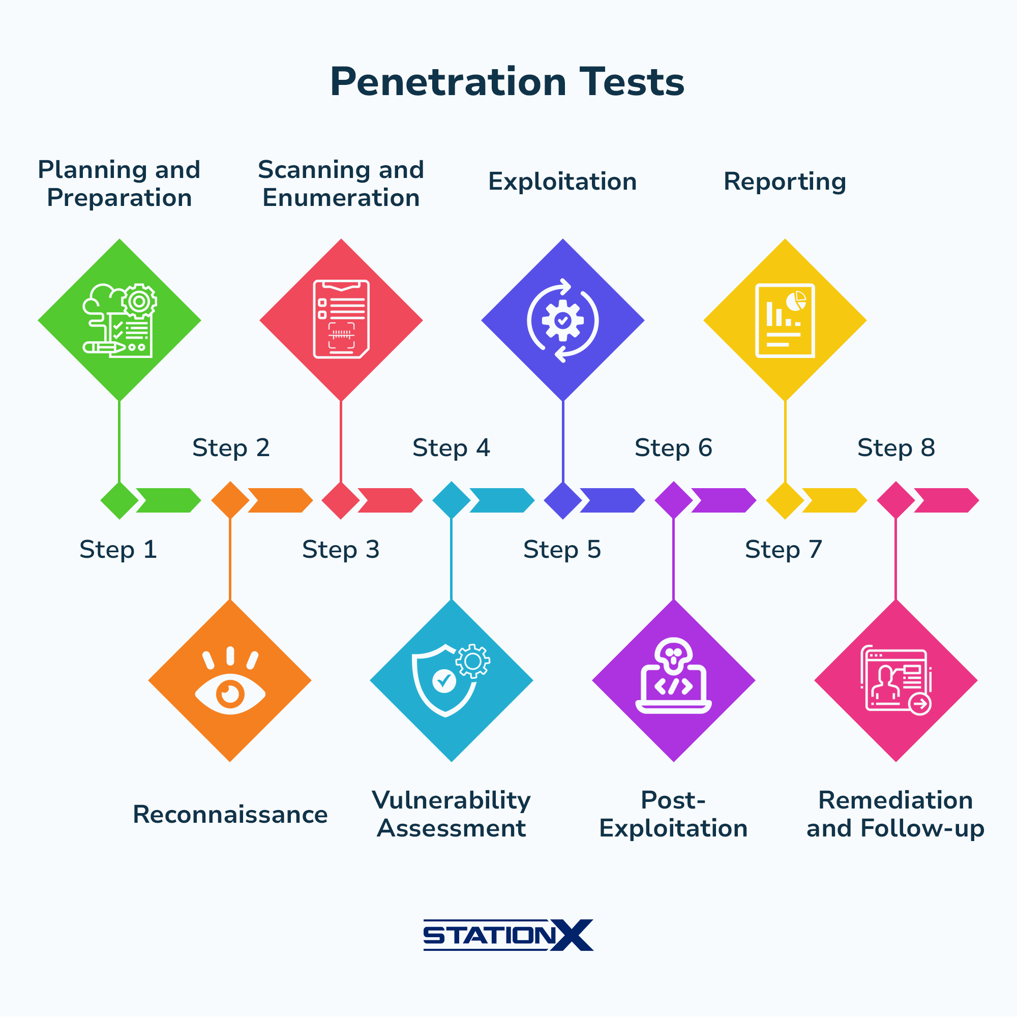 The Penetration Testing Process for Cybersecurity | On-Site Technology