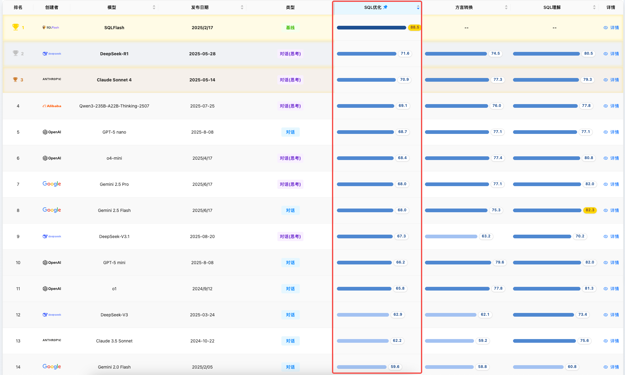 榜单详情：SQL 优化