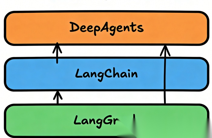 LangChain DeepAgents 速通指南（一）—— 一文详解DeepAgents核心特性-CSDN博客