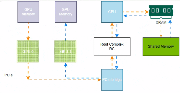 GPUDirect Shared Memory 数据传输路径示意图：GPU 0 数据经 PCIe 和 CPU 写入系统共享内存，再由 GPU 1 从共享内存读取
