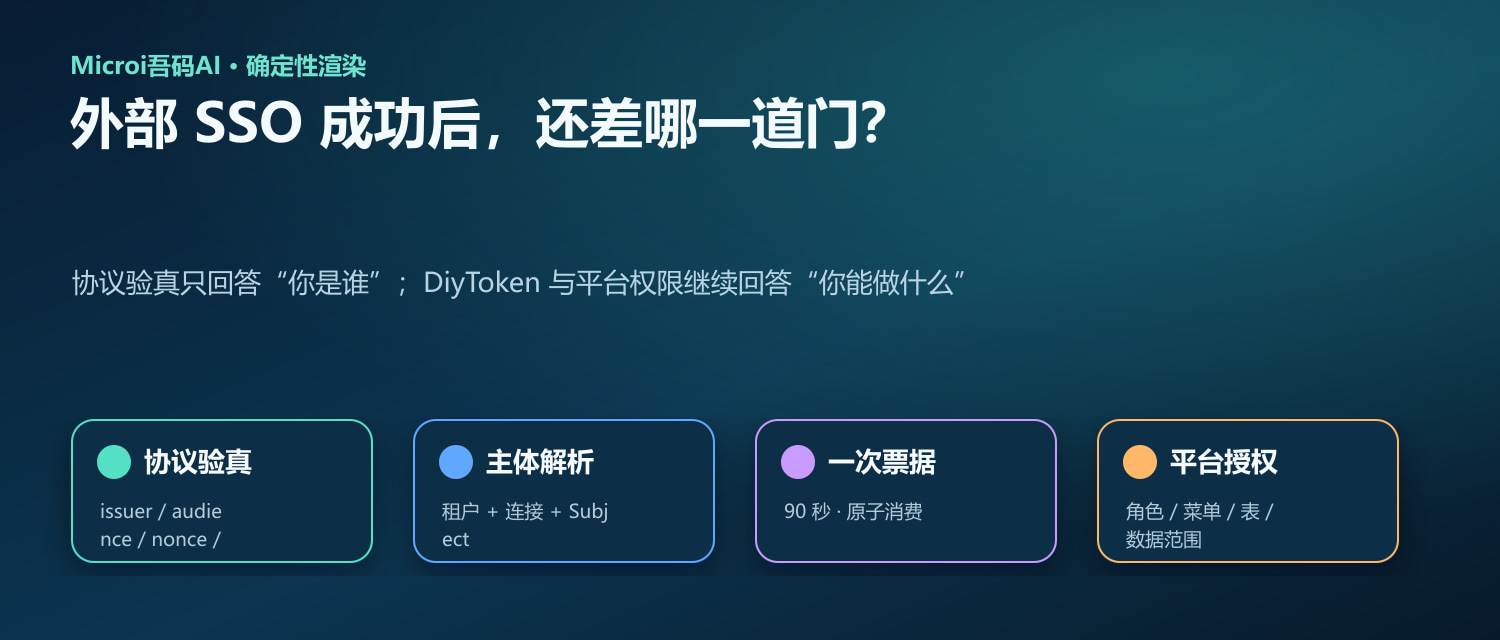 外部 SSO 身份到 DiyToken 权限链路封面