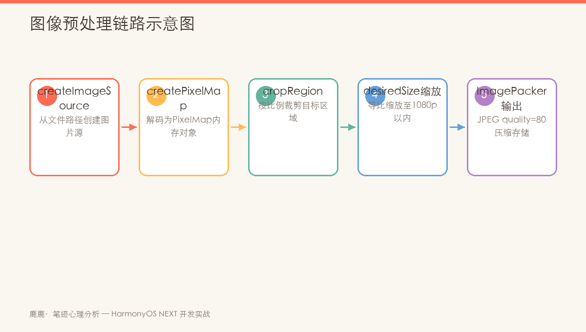 图像预处理链路示意图