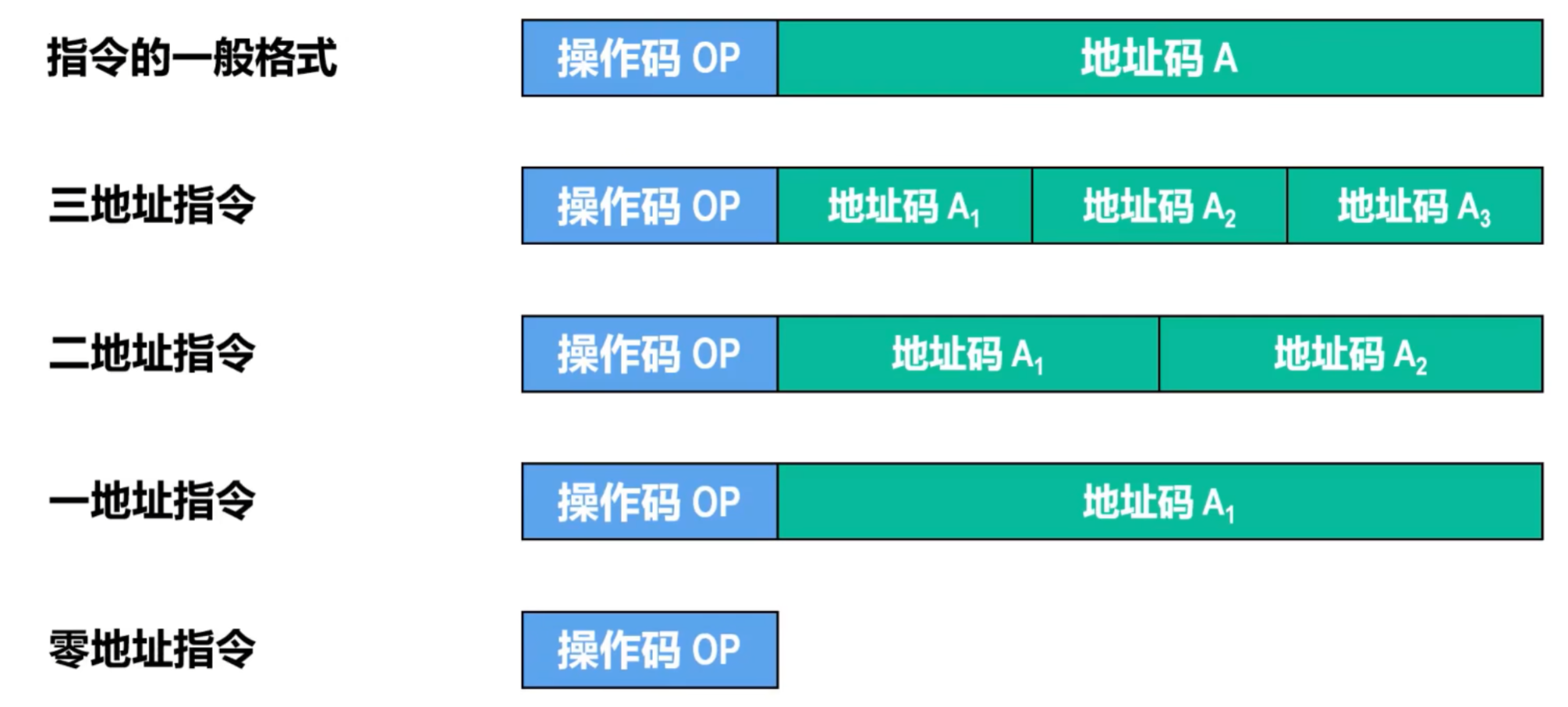 第5章 指令系统_指令系统可以定义的指令数-CSDN博客