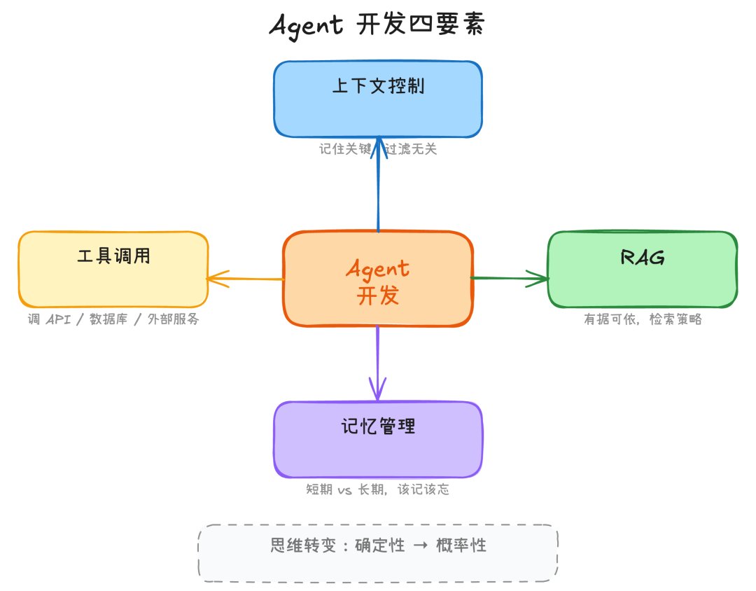 Agent 开发四要素