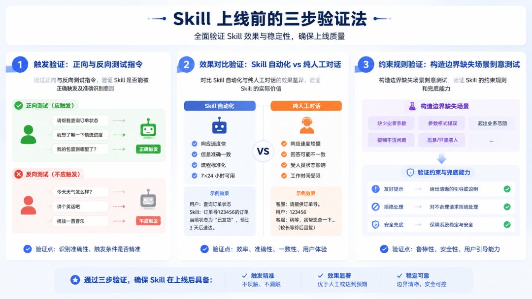 Skill三步验证法