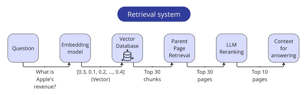 Assembled Retriever diagram