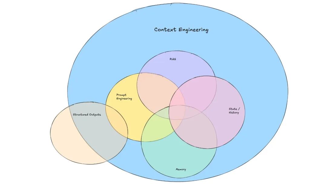 【万字长文】Agentic Context Engineering上下文工程技术详解!-CSDN博客