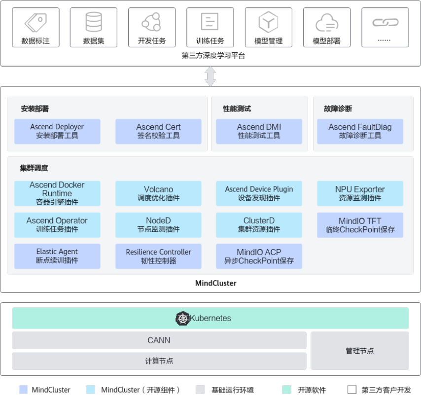 MindCluster架构图
