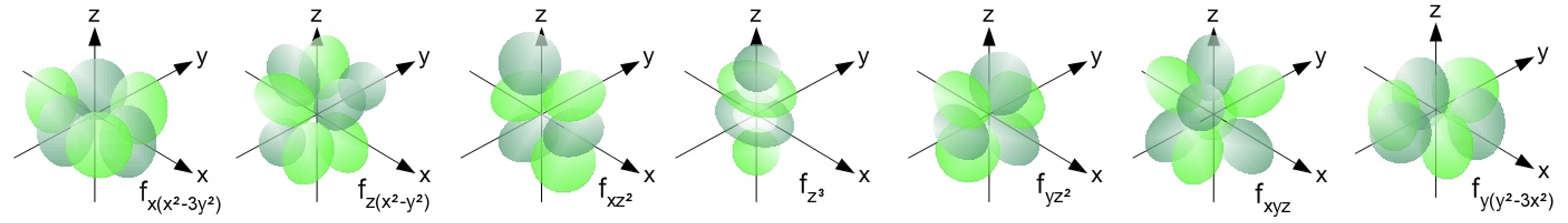 Diagram showing shapes and orientations of the seven f orbitals.