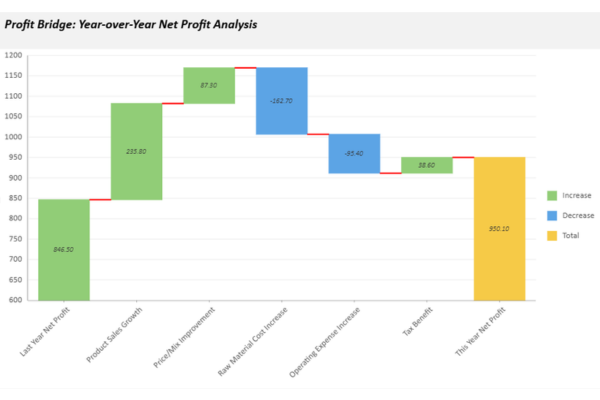 SpreadJS DataCharts 插件中的新瀑布图类型