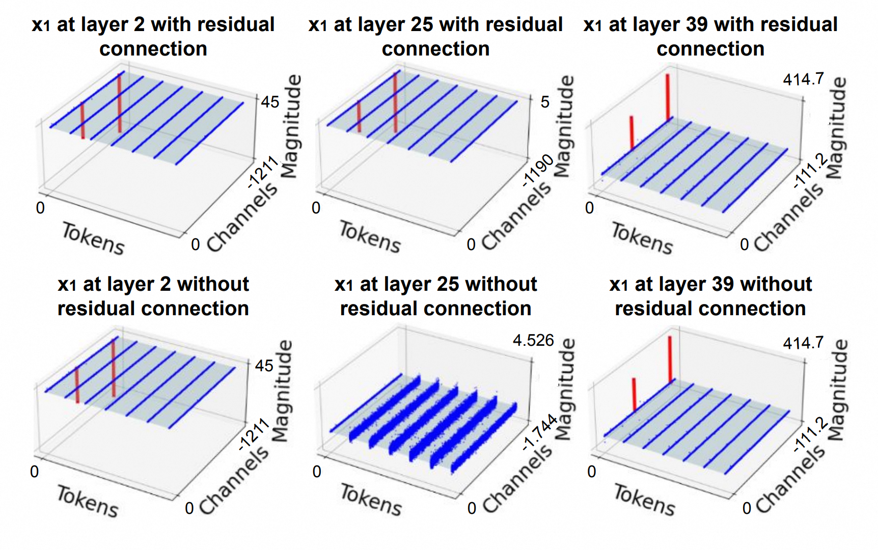 图1：Llama-13B的激活值中存在大量显著离群值