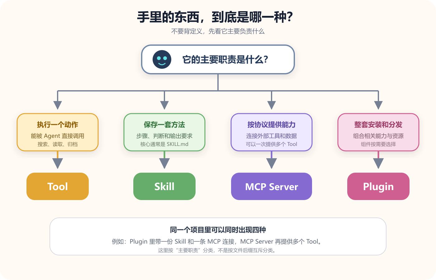 按主要职责判断：执行动作是 Tool，保存方法是 Skill，提供能力是 MCP Server，整套分发是 Plugin
