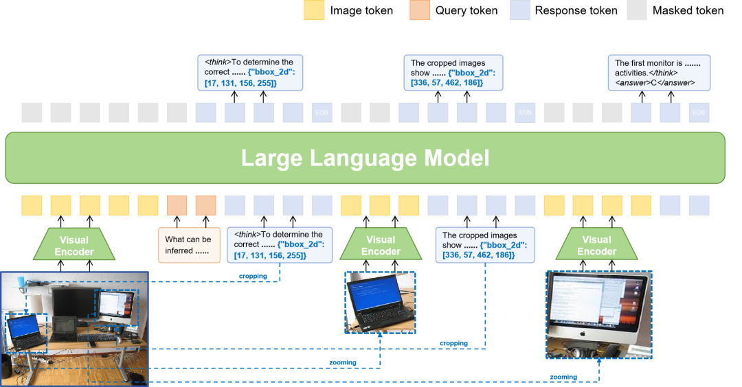 VLM-R³ 模型架构图