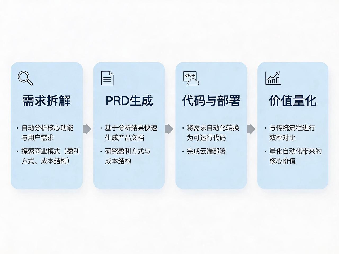 需求梳理