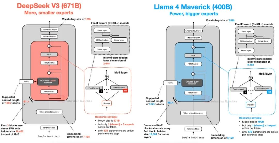 图 17：DeepSeek V3（总参数 6710 亿）与 Llama 4 Maverick（总参数 4000 亿）的架构对比图