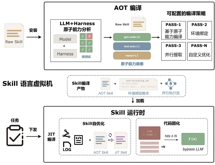 Skill也有语言虚拟机了！上交大开源SkVM，实现一次编写，处处高效-CSDN博客