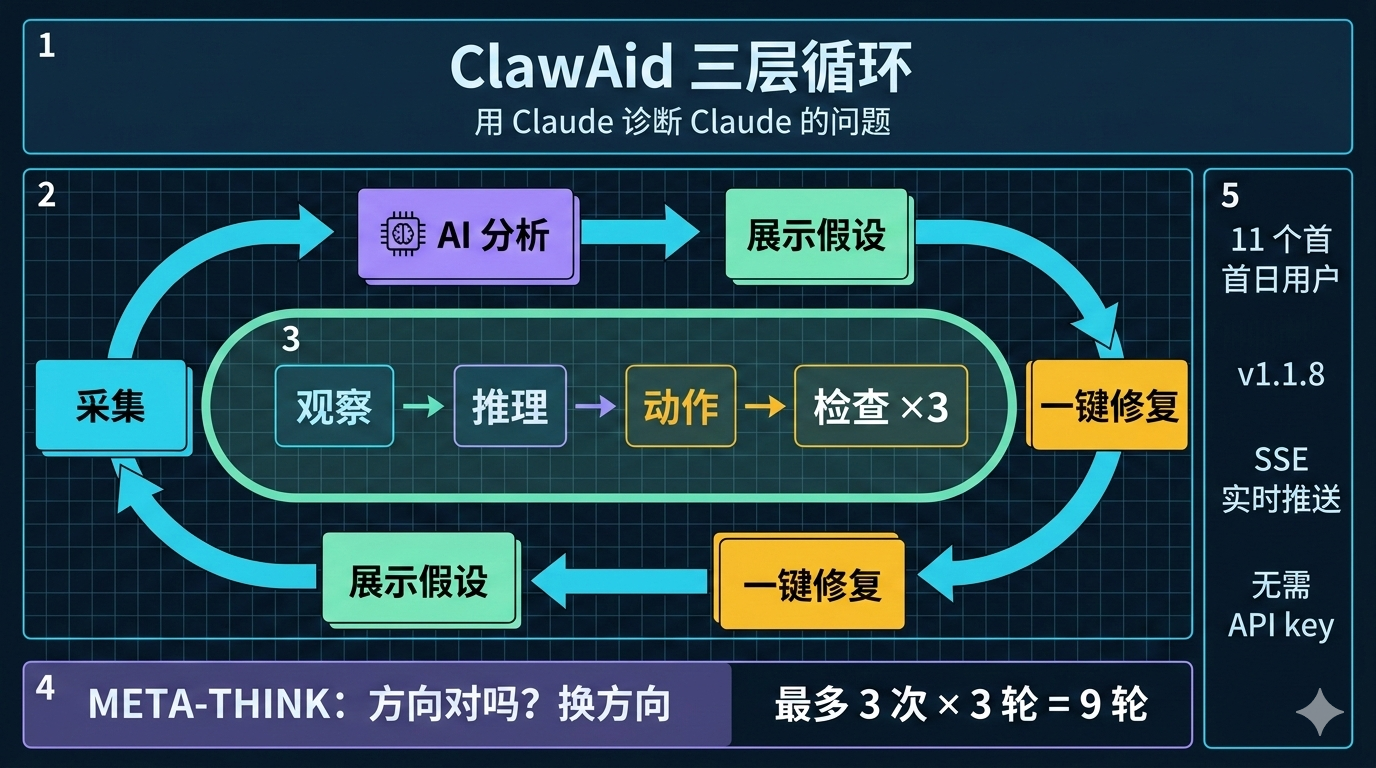 ClawAid 三层循环诊断架构
