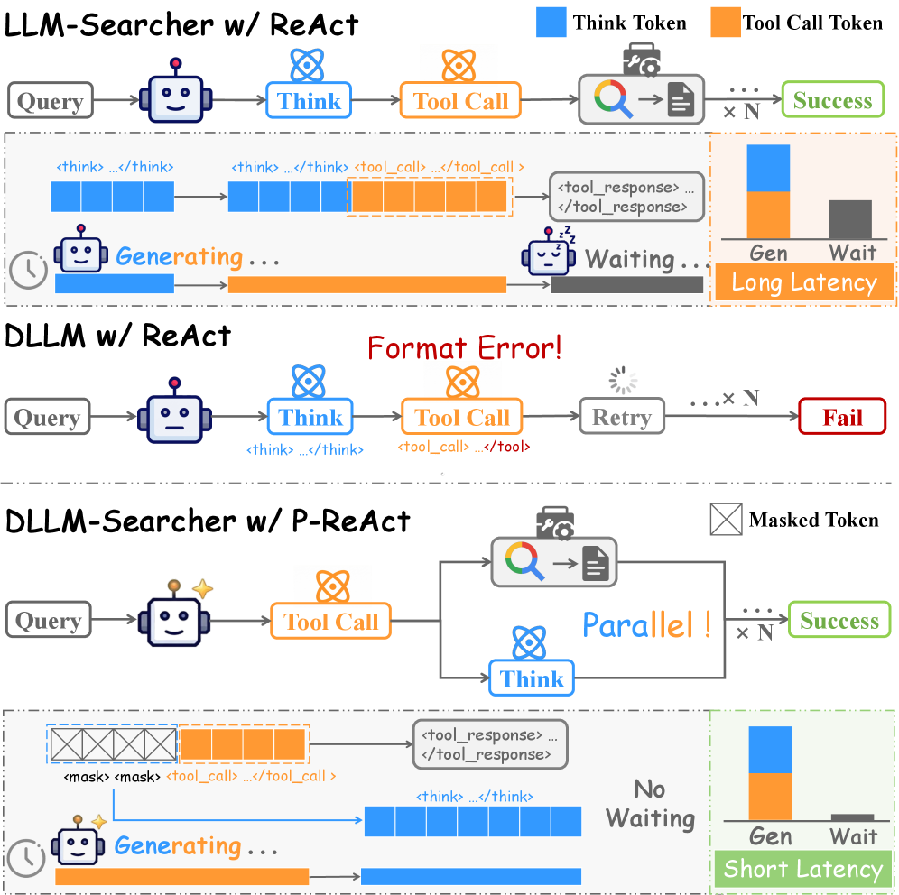 DLLM-Searcher整体框架和P-ReAct对比