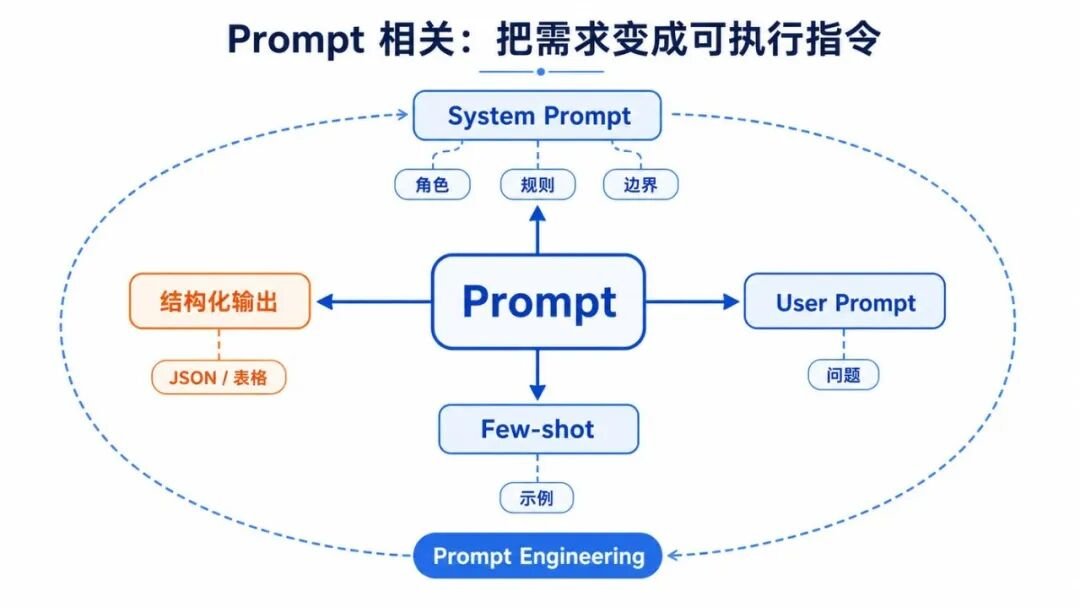 Prompt 相关：把需求变成可执行指令