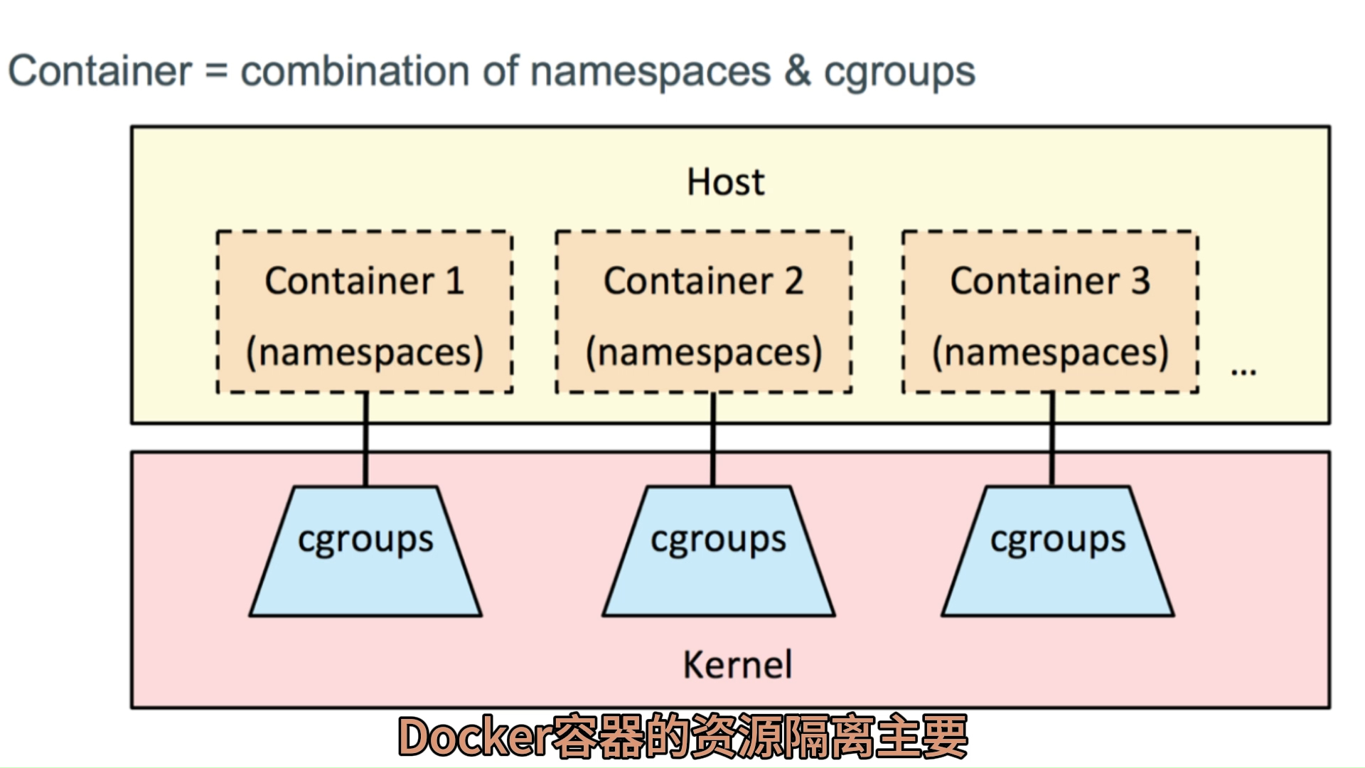 容器化(Docker)对后端开发的影响_容器和传统开发-CSDN博客
