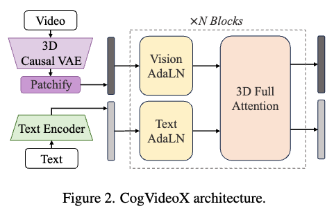 CogVideoX 架构