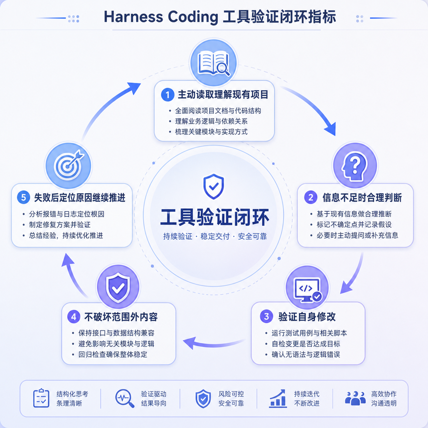 Harness Coding工具验证闭环指标