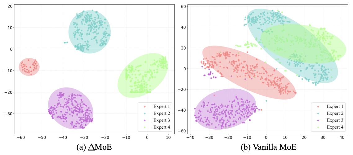 Figure-3 ∆MoE与Vanilla MoE各experts输出特征聚类
