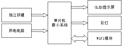 基于stm32的智能灯光系统