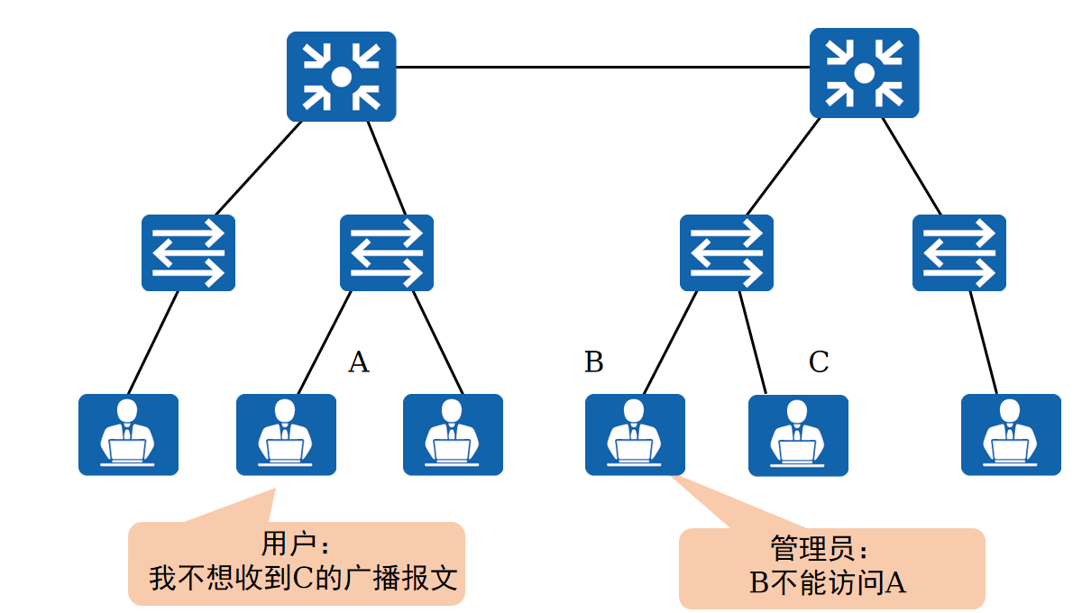 VLAN的产生原因