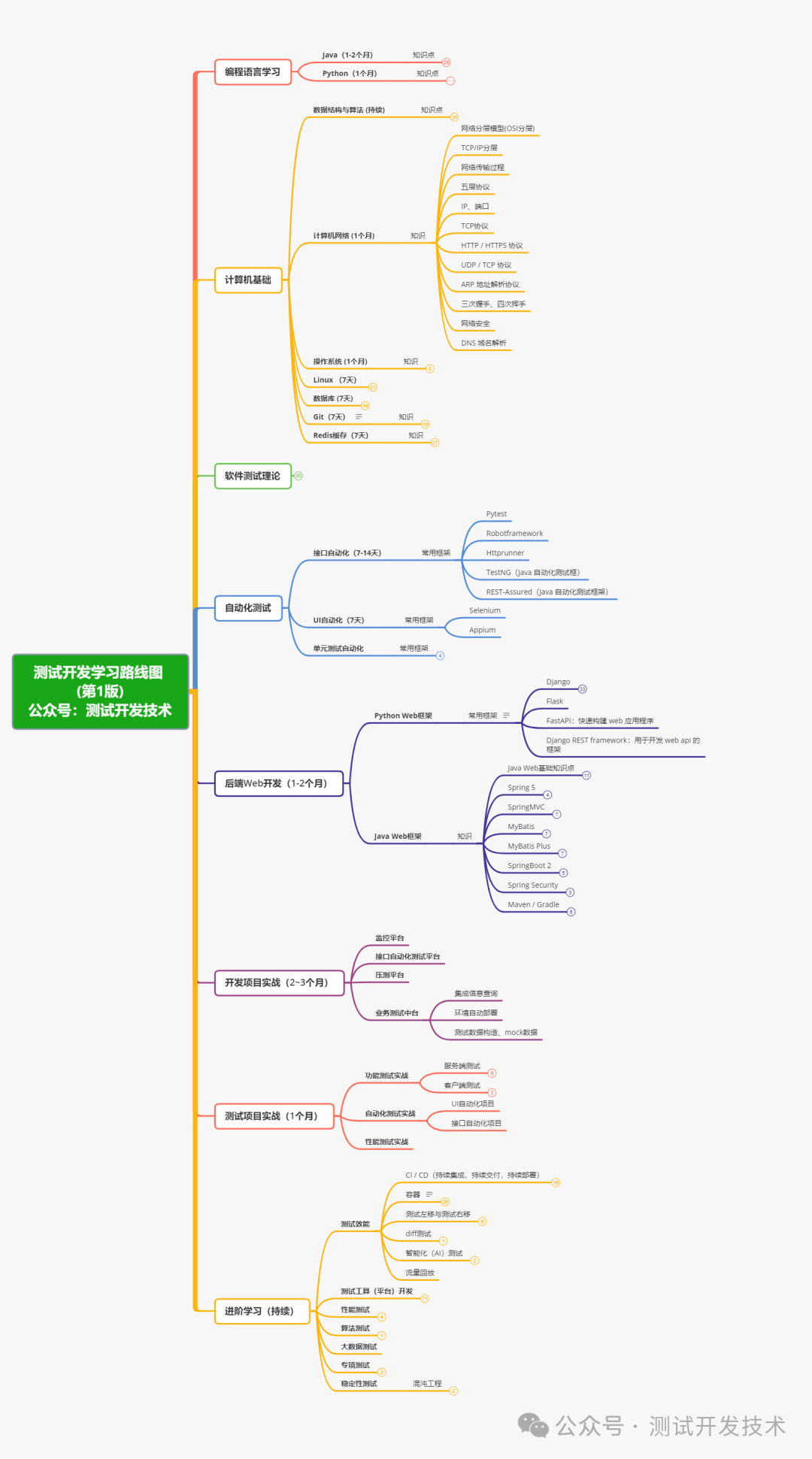 测试开发学习路线图