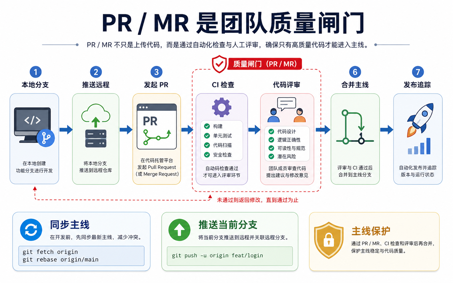 图 09：PR / MR 是团队质量闸门
