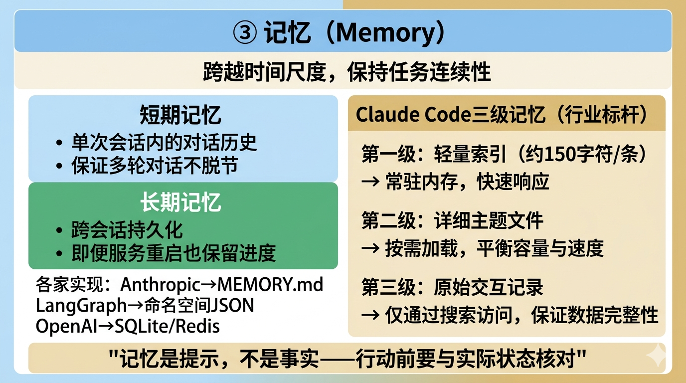 记忆模块:短期/长期两层+Claude Code三级存储标杆设计