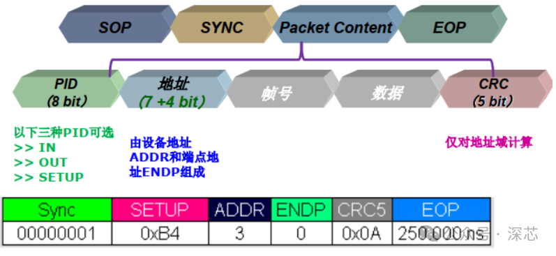 USB 包(Packet)的分类_usb包格式-CSDN博客