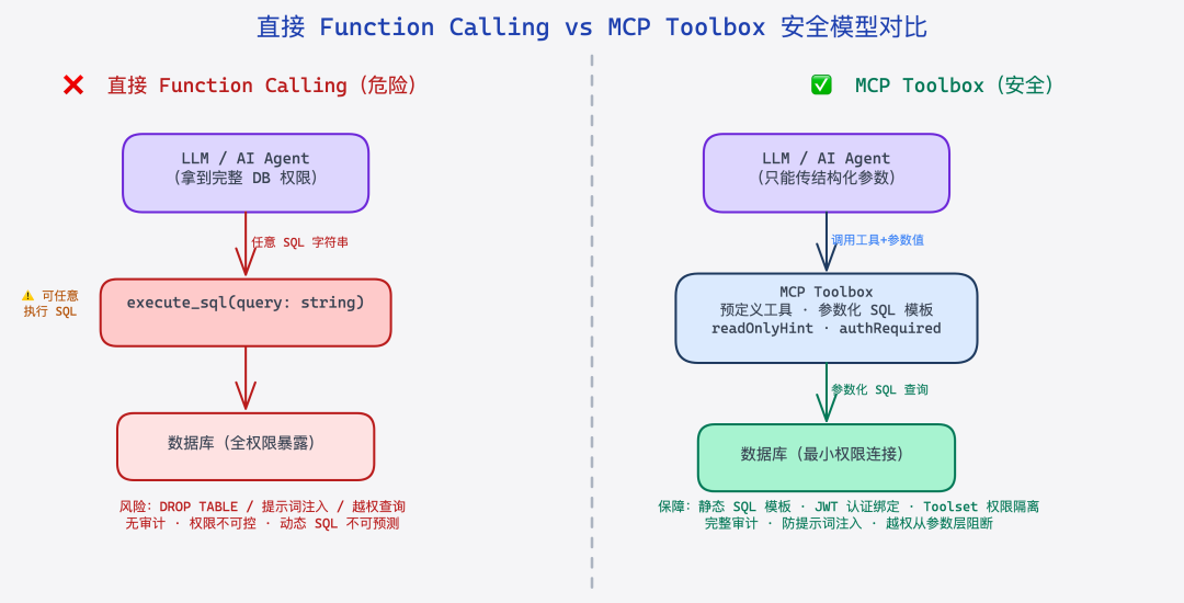 直接 Function Calling 方案的安全隐患对比图