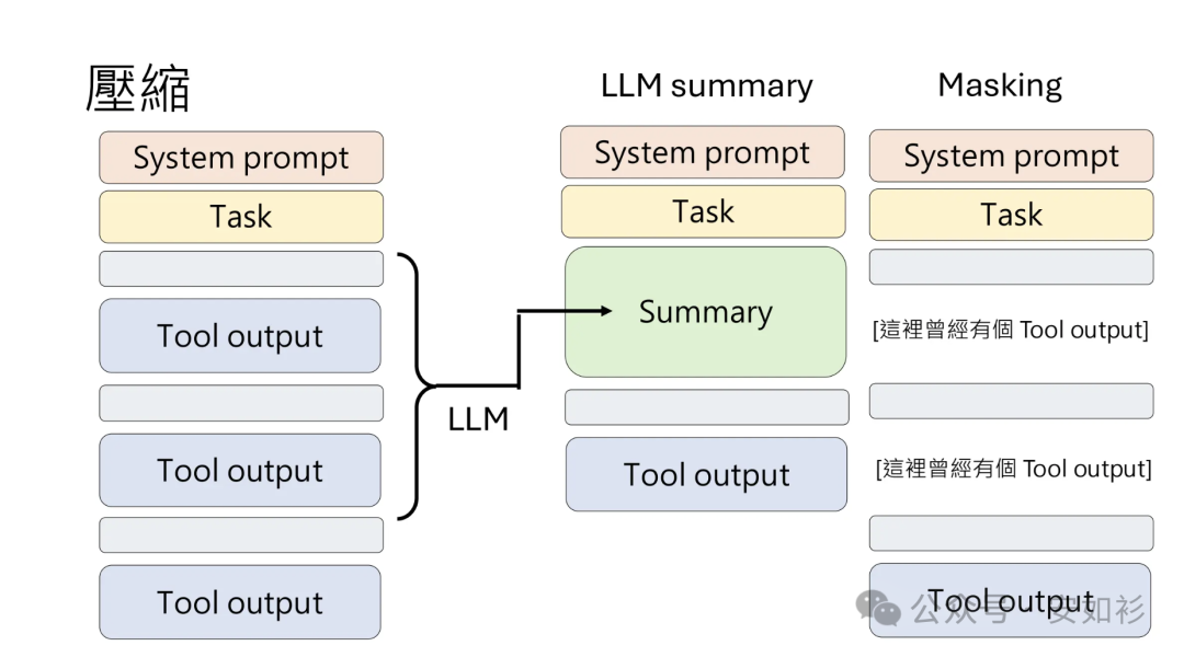 Compaction 机制示意图