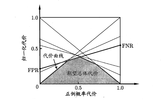 周志华《Machine Learning》学习笔记(2)--性能度量 - 图20