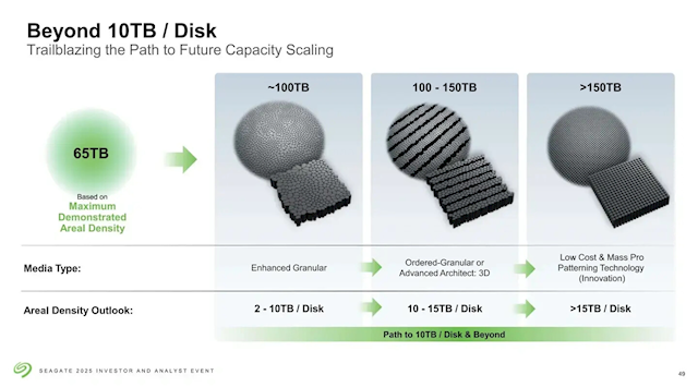 希捷首次公开单碟6.9TB硬盘:55TB已不远 150TB也不是不行