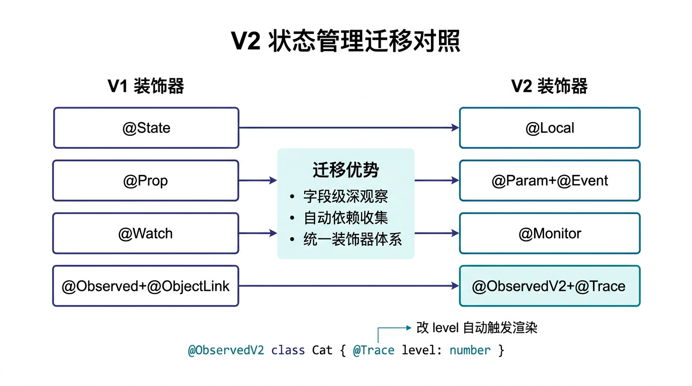 文章配图：@Local/@Param 基础迁移、@Event 跨组件触发、@ObservedV2+@Trace 字段级