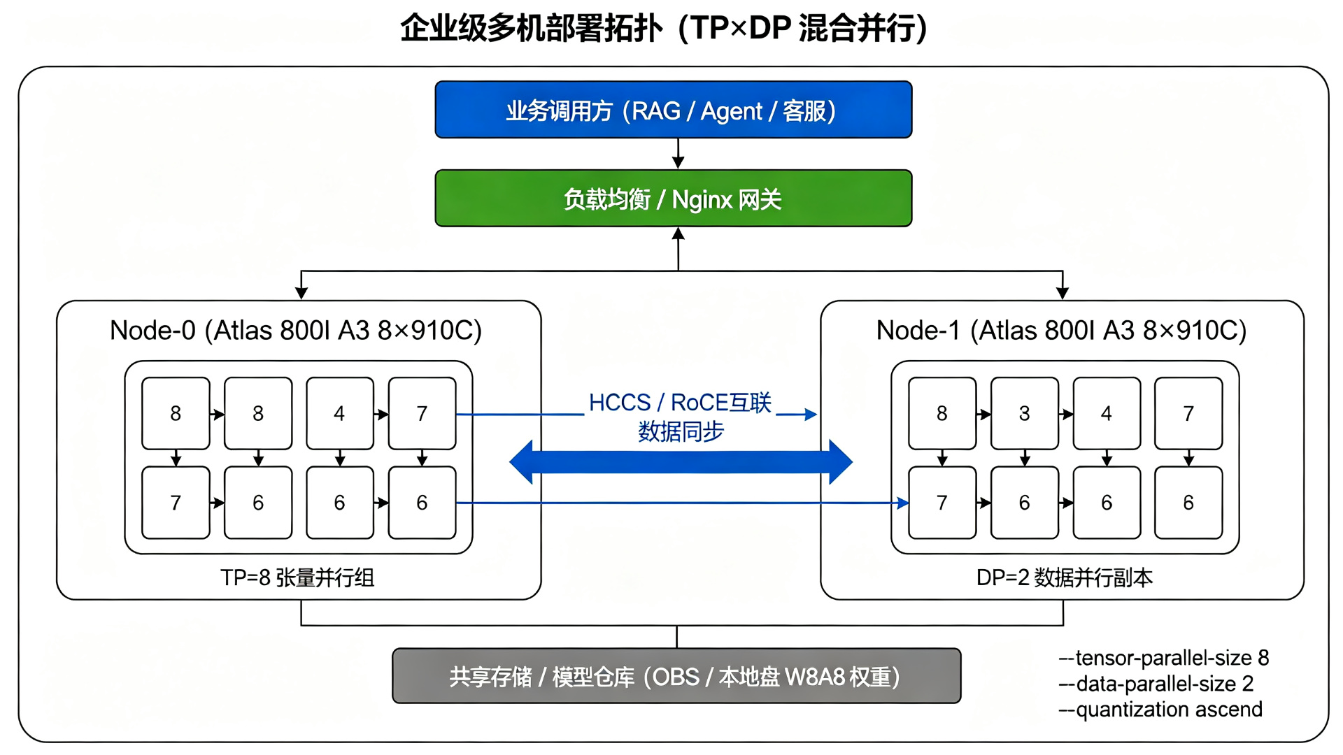 企业级多机部署拓扑
