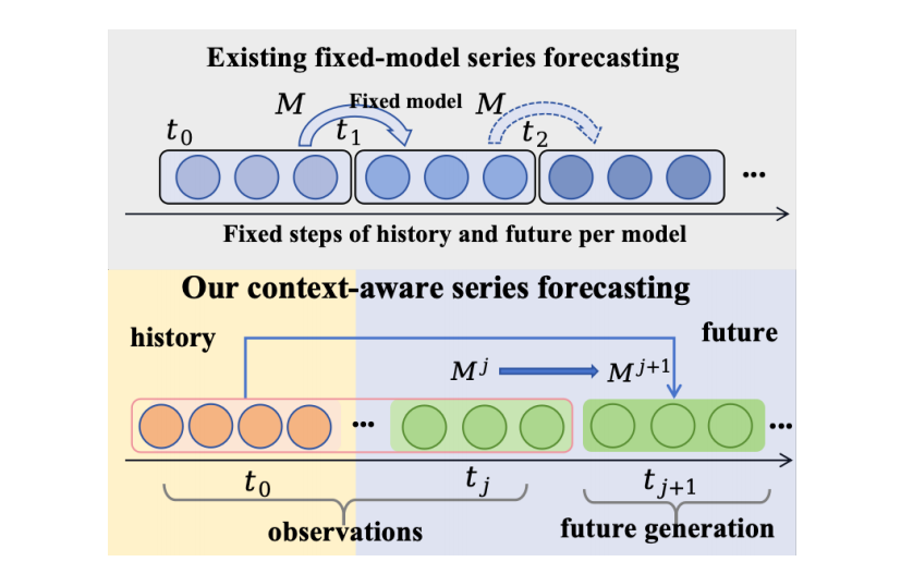 Figure 1: Learning from arbitrary historical steps and extrapolate to varying future horizons with a single unifed model.