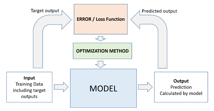 ML/DL Foundation 1: Loss Functions and Optimizers | by Preeti Singh Chauhan  | Medium