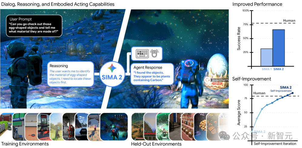 SIMA 2架构示意图