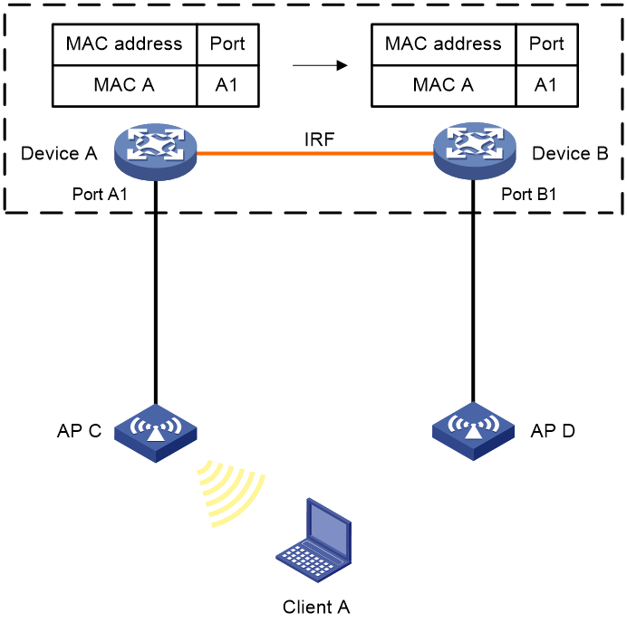 图1-2 Client A通过AP C接入时的MAC地址表