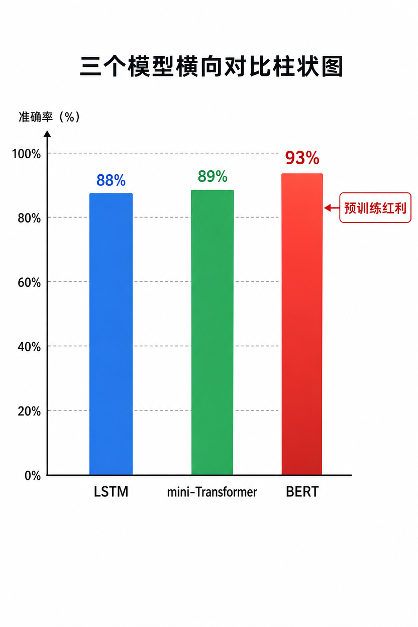 三模型 IMDb/ChnSentiCorp 准确率对比