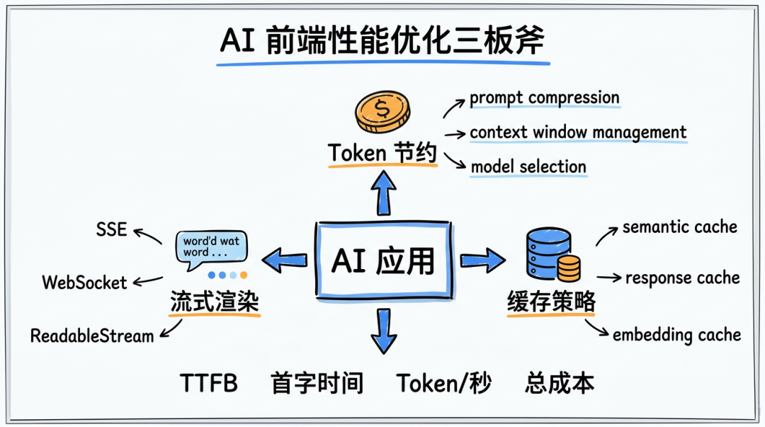 AI 前端性能优化全景图