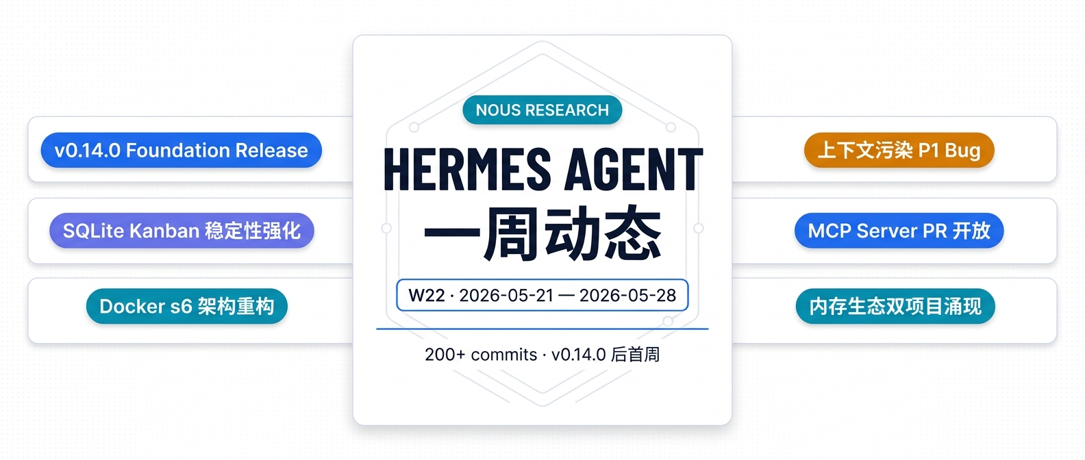 Hermes Agent W22 周报封面