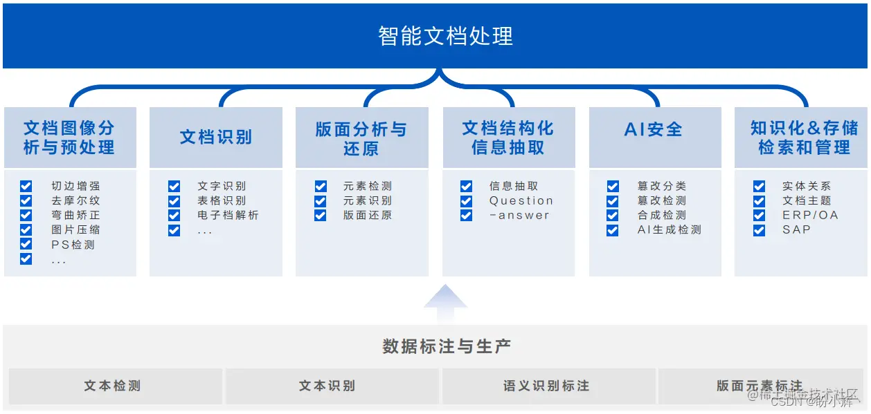 文档图像智能分析与处理