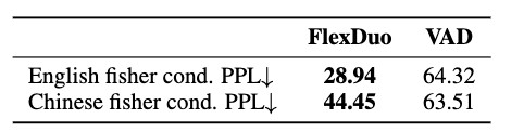 表5:基于FlexDuo 与基于 VAD 控制的半双工对话系统的对话质量,使用条件困惑度(Conditional Perplexity,cond. PPL)进行评估。