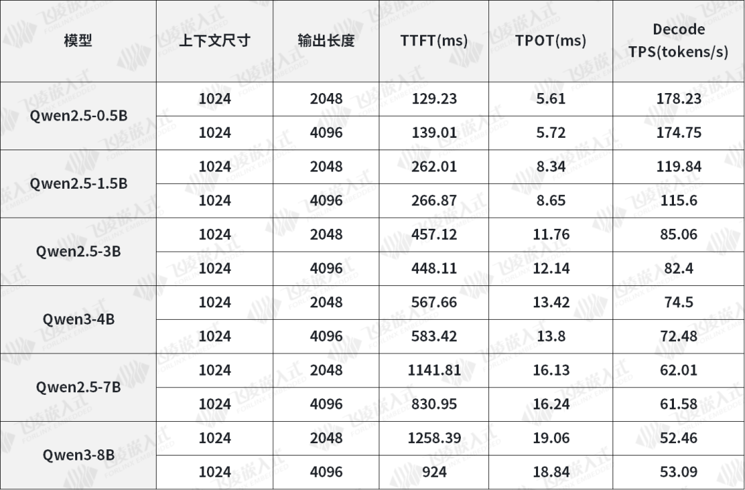 Android 系统 RK3588LLM模型端侧推理核⼼性能数据：.png